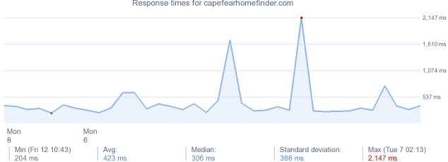 load time for capefearhomefinder.com