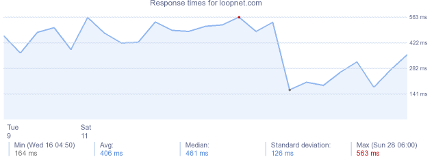 load time for loopnet.com