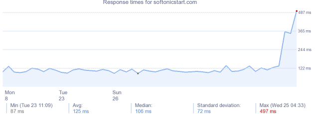 load time for softonicstart.com