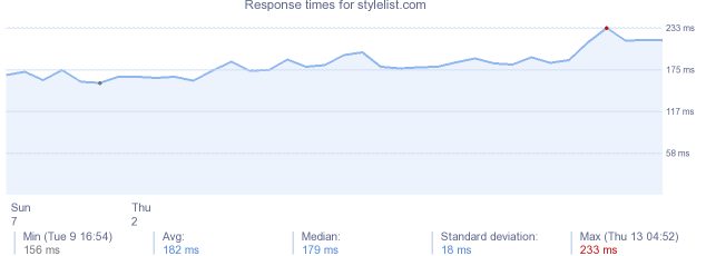 load time for stylelist.com