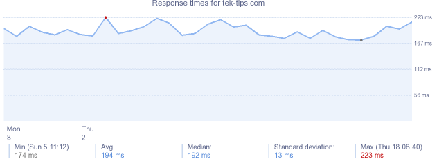 load time for tek-tips.com