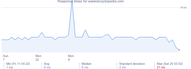 load time for waterencyclopedia.com