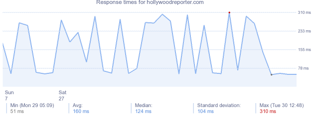 load time for hollywoodreporter.com