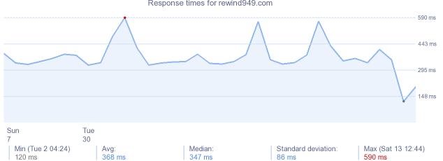 load time for rewind949.com