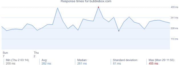 load time for bubblebox.com