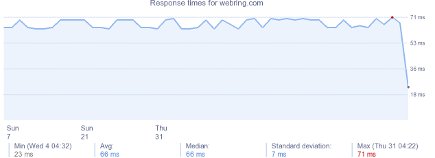 load time for webring.com