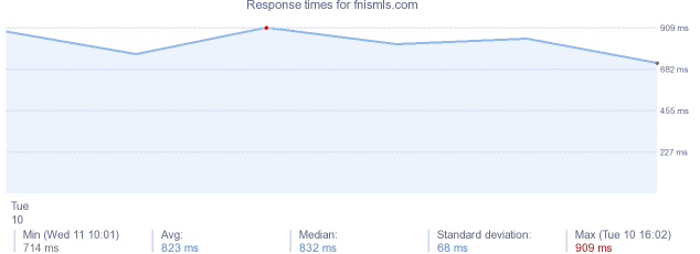 load time for fnismls.com