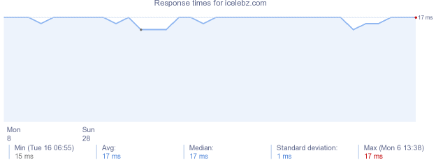 load time for icelebz.com