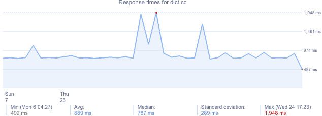 load time for dict.cc