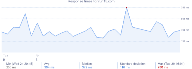 load time for run15.com