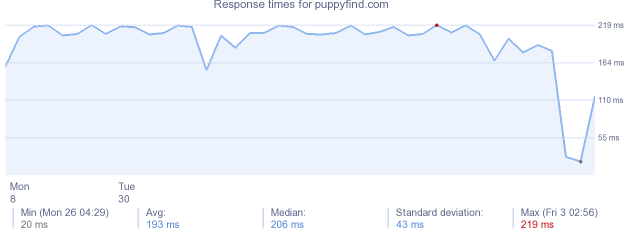 load time for puppyfind.com