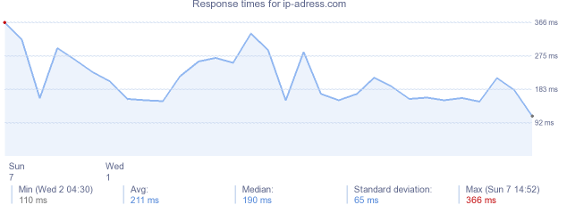 load time for ip-adress.com