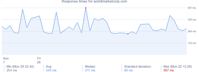 load time for worldmarketcorp.com