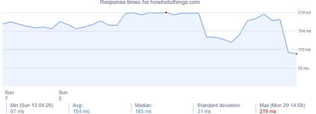 load time for howtodothings.com