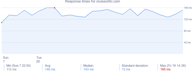 load time for cruisecritic.com