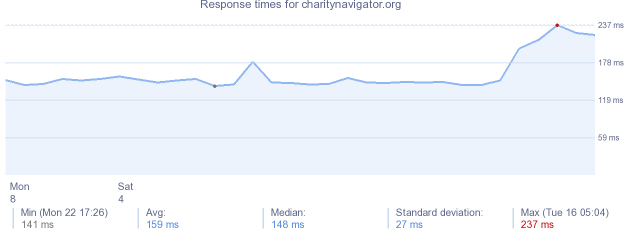 load time for charitynavigator.org