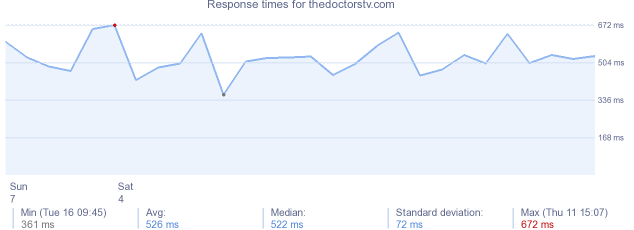 load time for thedoctorstv.com