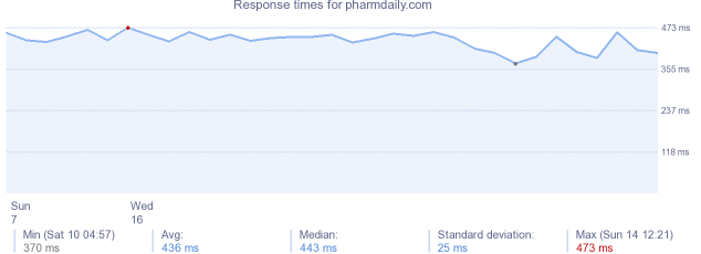 load time for pharmdaily.com