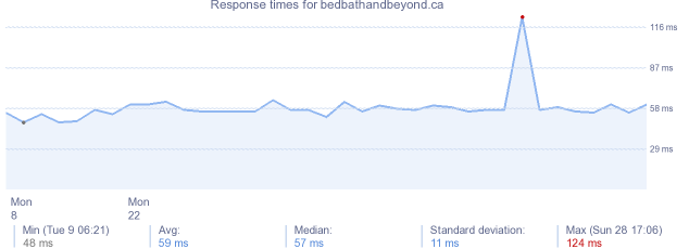 load time for bedbathandbeyond.ca