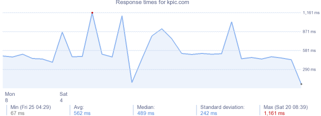 load time for kpic.com