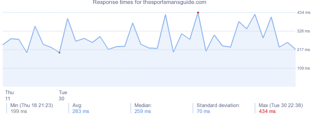 load time for thesportsmansguide.com