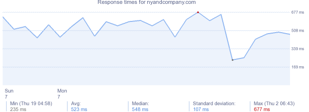 load time for nyandcompany.com