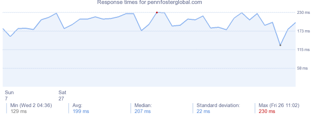 load time for pennfosterglobal.com