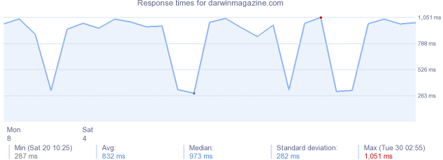 load time for darwinmagazine.com