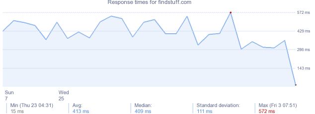 load time for findstuff.com