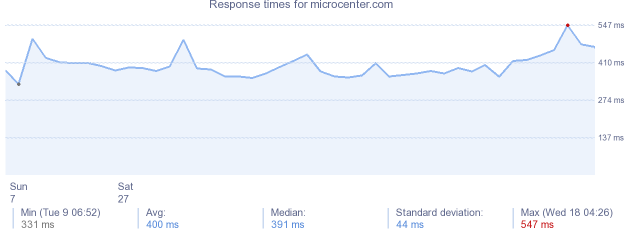 load time for microcenter.com