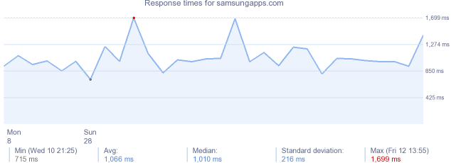 load time for samsungapps.com