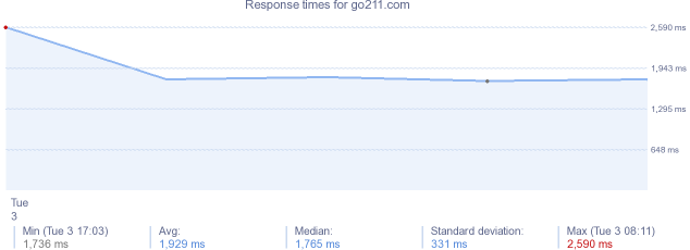 load time for go211.com