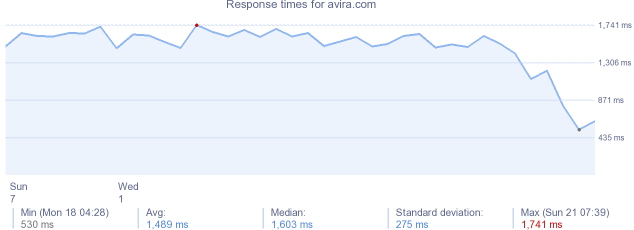 load time for avira.com