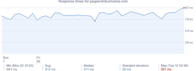 load time for payperclickuniverse.com
