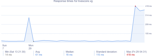 load time for livescore.vg