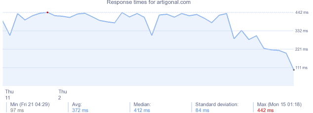 load time for artigonal.com