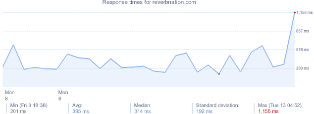 load time for reverbnation.com