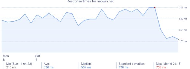 load time for neowin.net