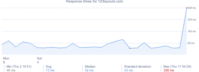 load time for 123layouts.com