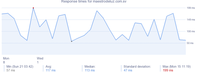 load time for maestrodeluz.com.sv