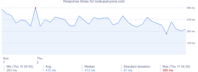 load time for lookupanyone.com