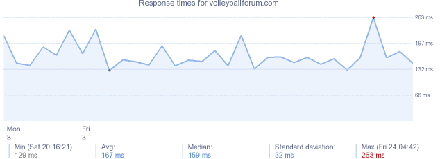 load time for volleyballforum.com