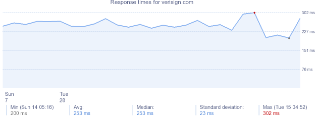 load time for verisign.com