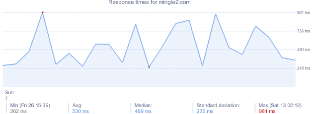 load time for mingle2.com