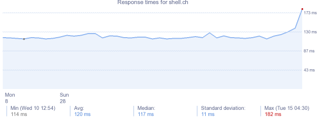 load time for shell.ch