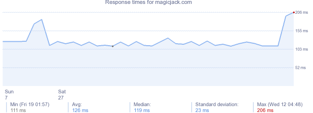 load time for magicjack.com