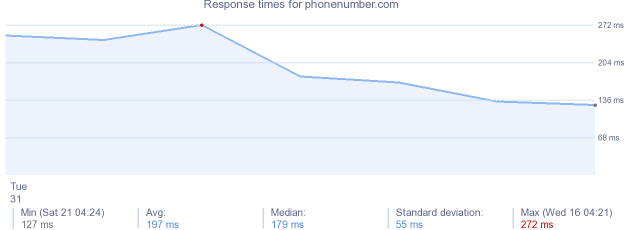 load time for phonenumber.com