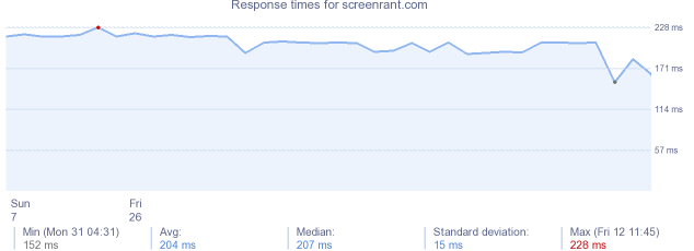 load time for screenrant.com