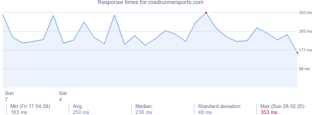 load time for roadrunnersports.com