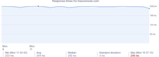 load time for maxconsole.com